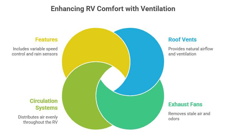 Enhancing RV Comfort With Ventilation